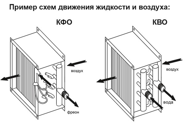 Воздухоохладители КВО, КФО пример движения жидеости.jpg